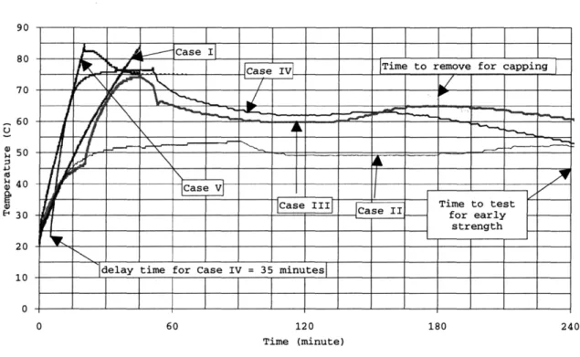 Figure  2-7:  Temperature  history  plots  for  microwave-cured  mortar  specimens  of Cases  I,  II,  III,  IV,  and  V (Time  in  x-axis  =  time  during  and  after  microwave  processing)