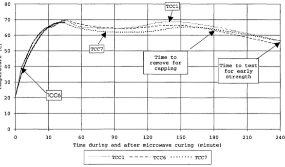 Figure  2-14:  Temperature  history  plots  for  Cases  TCC1,  TCC6  and  TCC7  of  0.40  w/c  microwave-cured concrete  specimens  (Time  in  x-axis  =  time  during  and  after  microwave  processing)