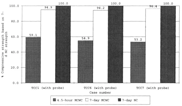 Figure  2-15:  Results  of the  effect  of  discrete  power  levels  on  the  compressive  strength  development  of Cases TCC1,  TCC6, and  TCC7