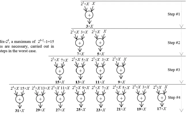 Figure III.2  Ordonnancement sequentiel de l'ensemble des produit partiels necessaire  pour RADIX-2 r [22] 