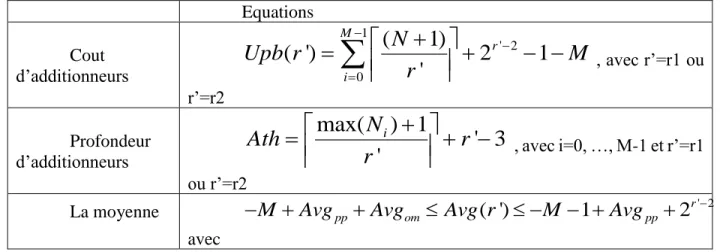 Tableau III.2 Equations de RADIX-2r pour des constantes non négatives de différents  longueur de bit[25]  Equations  Cout  d’additionneurs  1 ' 20(1)( ')2 1'MriUpb rN Mr  , avec r’=r1 ou  r’=r2  Profondeur  d’additionneurs   max( ) 1' ' 3NiA