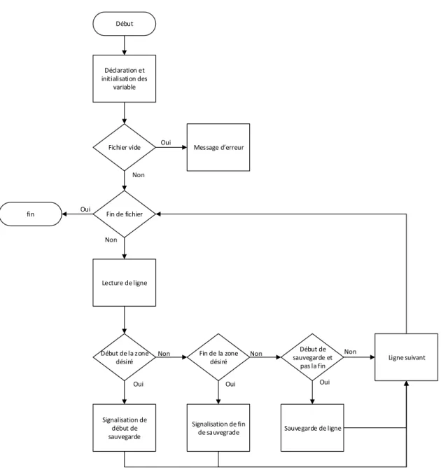Figure III.8  L'organigramme de la détection de la zone des multiples impaires 