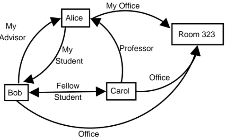 Figure 3-1: Role Relationships among different entities
