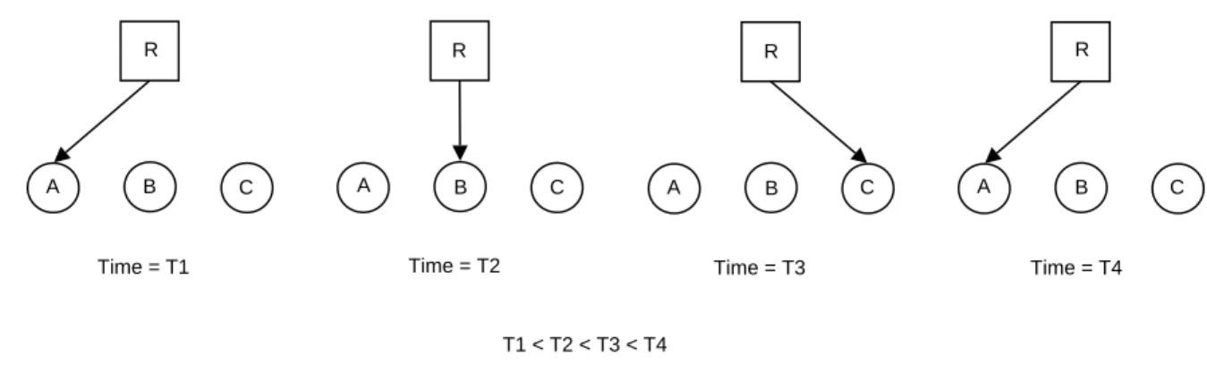 Figure 3-2: The resource requesters A,B and C can interrupt each other to obtain resource R