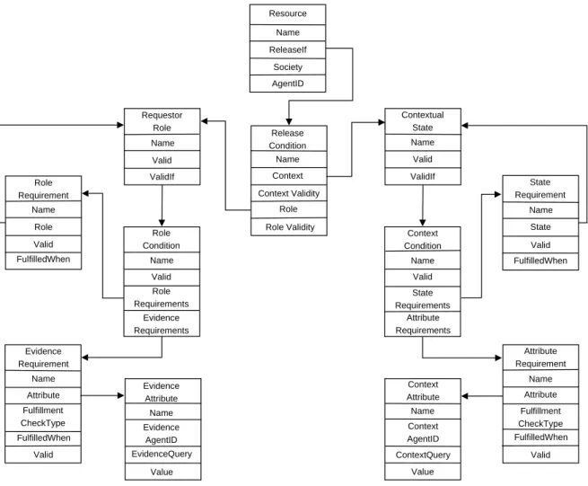 Figure 4-1: The ACCESS Policy Ontology