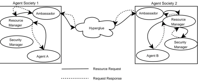 Figure 5-1: High-level overview of a inter-society resource request in Hyperglue its own Resource Manager