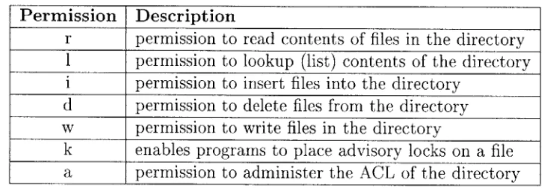 Table  2.1:  Types  of access  permissions  in  AFS  ACLs