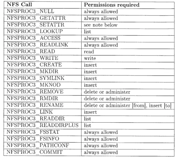Table  4.1:  Required  access  permissions  per  NFS  call