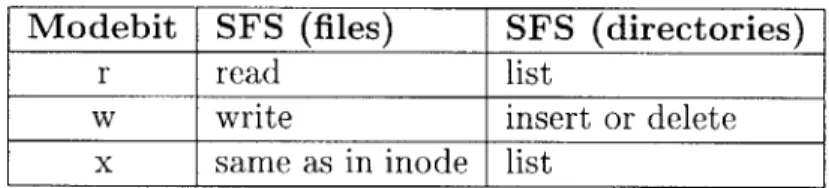 Table  4.3:  Approximating  mode  bits for  files and  directories  based on  SFS  permissions