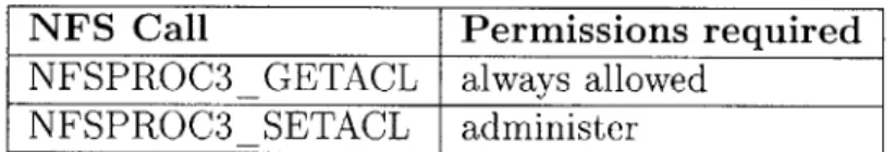 Table  4.4:  Required  access  permissions  for  the  new  NFS  calls