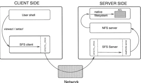 Figure  4-1:  The  path  taken  by  a  user  request  to  view  or  set  the  ACL  of  a  file  on  a remote  server