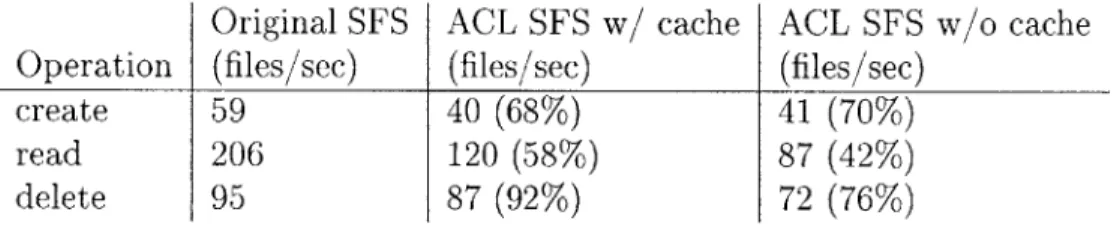 Table  5.1  shows  the  results  of running  the  benchmark  on  the three  versions  of the  SFS software