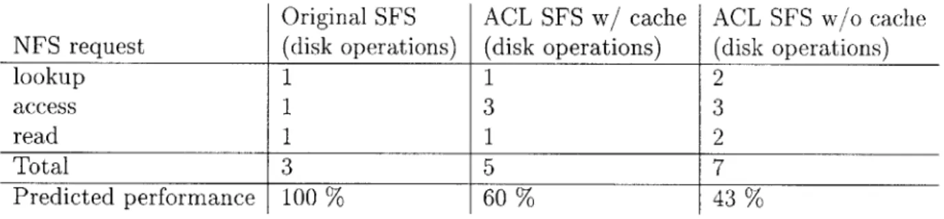 Table  5.2  below  presents  the  effective  cost  (as  #  of disk  operations)  of reading  a  file during  the  read  phase  of the  benchmark