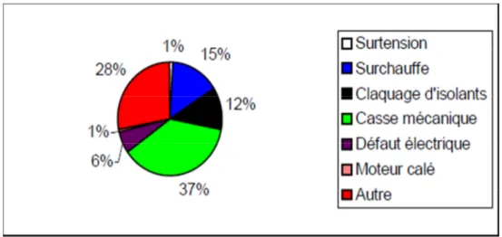 Figure I.5.Répartition des causes des défauts pour une machine asynchrone [12] 