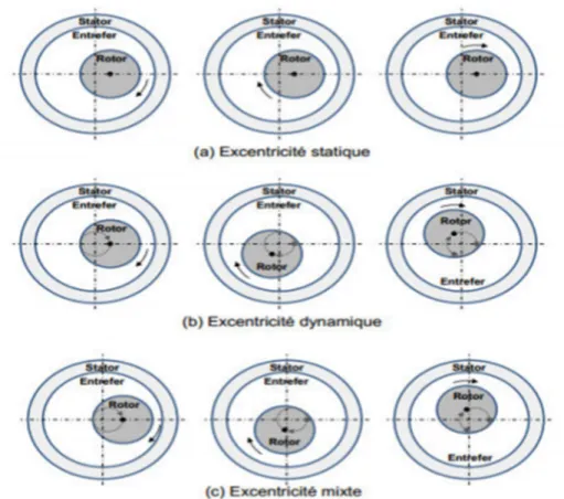 Figure I.8. Différents types d’excentricité dans les machines électriques [13] 