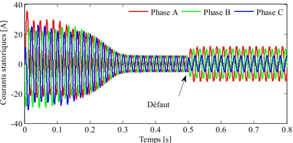Figure III.6. Courant dans les trois phases  statoriques en régime défectueux de 15% de cc 