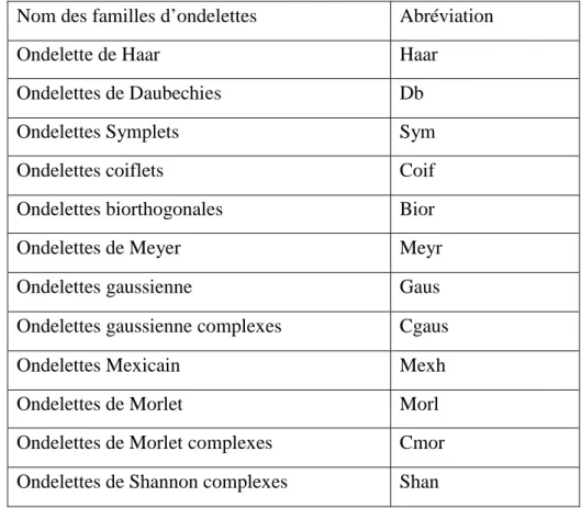 Tab. 1.1 .    Familles d’ondelettes 