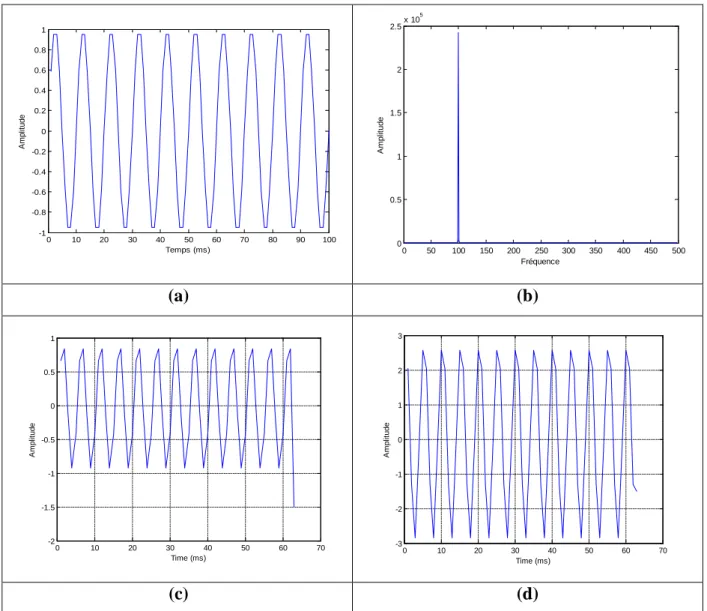 Fig. 2 . 1 .   Signal sinusoïdal  