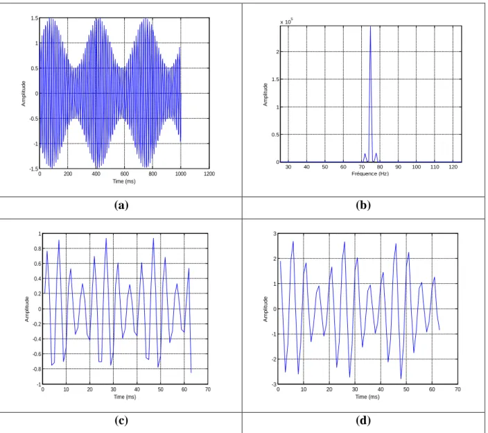 Fig. 2.1.   Signal modulé en amplitude 