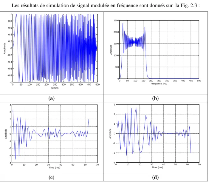 Fig. 2.2.   Signal modulé en fréquence : 