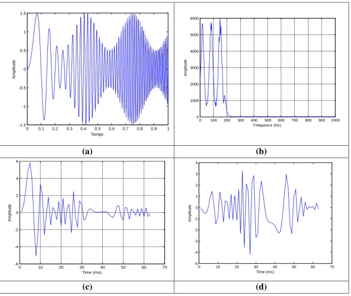 Fig. 2.3.  Signal modulé en amplitude et en fréquence : 