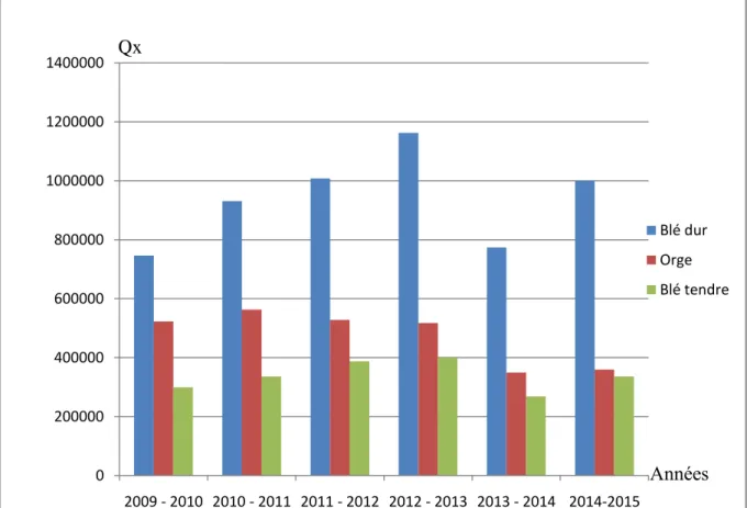 Figure 01 : Production  des céréales (blés, orge) à Bouira entre 2009 et 2015