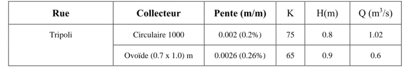 Tableau N 0 14: le débit du collecteur ∅1000 et l’ovoïde (0.7 x 1.0) m   Rue  Collecteur  Pente (m/m)  K  H(m)  Q (m 3 /s) 