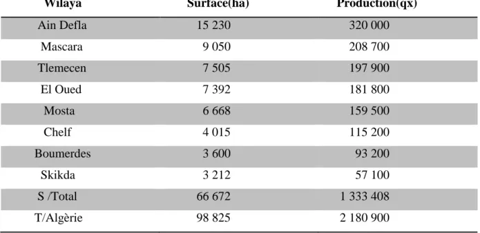 Tableau 05 : Les principales wilayas productrices de pomme de terre pour l’année 2006   (MADR, 2006) 