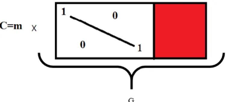Figure 1.  4: G, matrice génératrice sous forme systématique [10]. 