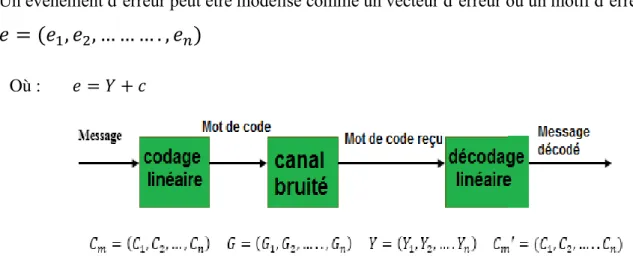 Figure 2.1: Diagramme d'un codeur en bloc. 