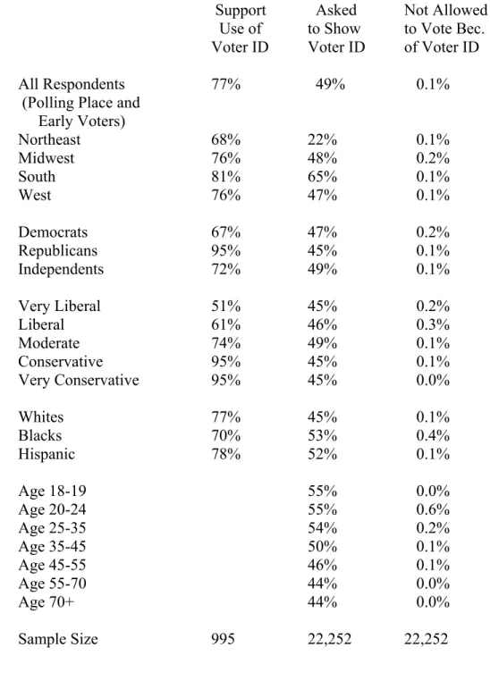 Table 1.   Voter Identification:  Support For, Application of, and Exclusions By.  