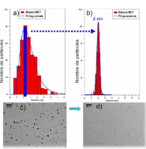 Figure  II.2–  Nanoparticules  élaborées  par  la  méthode  LowEnergy  Cluster  BeamDeposition  [Melinon, 1995]