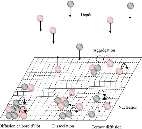 Figure  (II.4)  :  Représentation  schématique  des  différents  processus  atomiques  lors  de  la Dépôt 