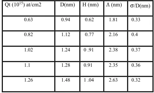 Figure  (III.5)  :  Résultats  obtenus  par  ajustements  des  intensités  expérimentales  GISAXS