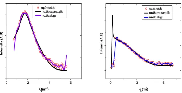 Figure  (III.7)  :  Ajustements  de  l’intensité  GISAXS( o =  12.06  10 +15 tomes )  ,  à  la  fin  de  dépôt  de  cobalt,  avec  deux  modèles
