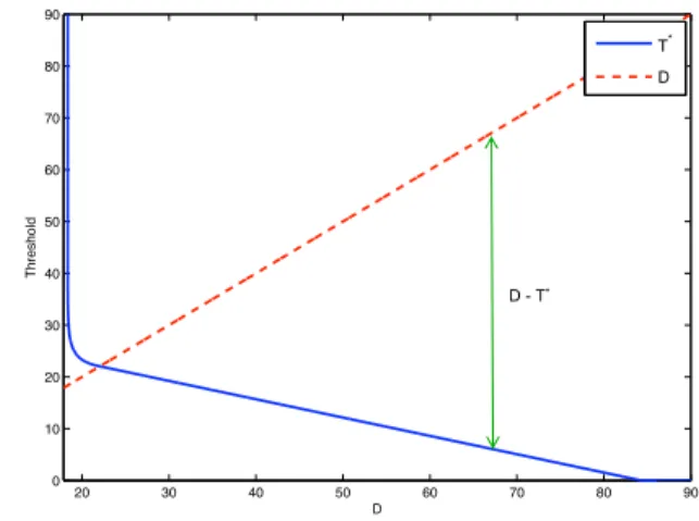 Fig. 1. The switching threshold of the online risky policy as a function of the initial buffer size for ǫ = 10 − 3