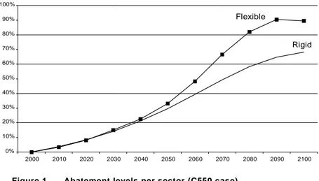 Figure 1 Abatement levels per sector (C550 case)