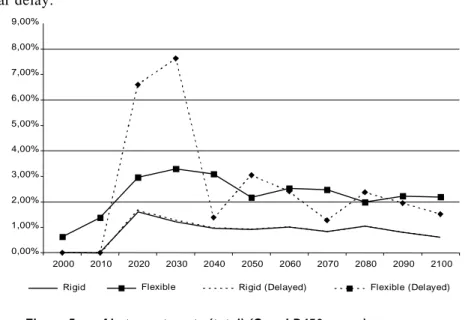 Figure 5 Abatement costs (total) (C and D450 cases)