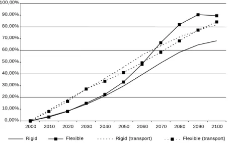 Fig.  6  compares   the   optimal   abatement  levels   in   the  C   and   T   cases   for  both  sectors
