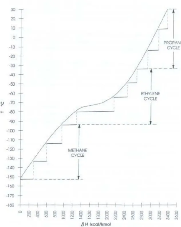 Figure 6 : d'une courbe de liquéfaction d’un gaz Naturel par le procédé  conventionnel à cascade 