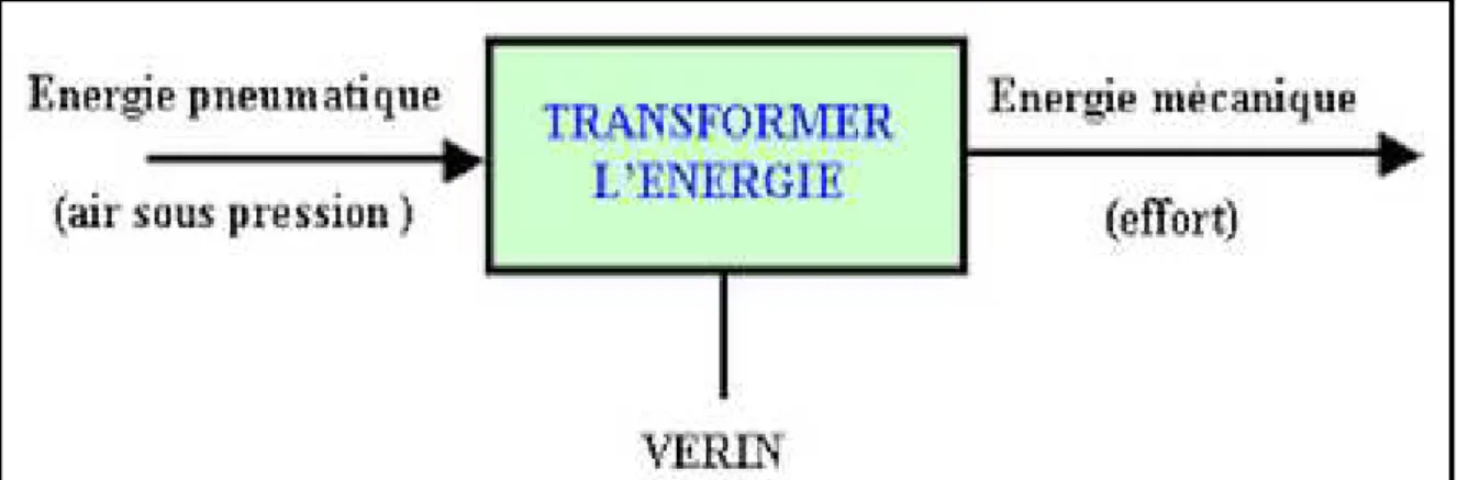 Figure I.2 : Modèle fonctionnel d’un vérin pneumatique. [2]