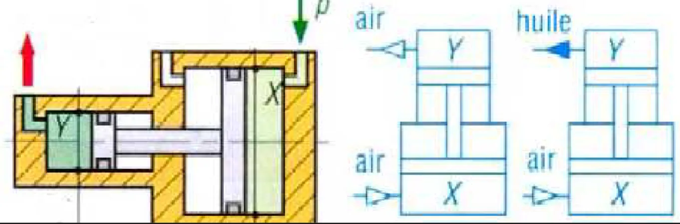 Figure I.6 : Multiplicateur de pression. [3]