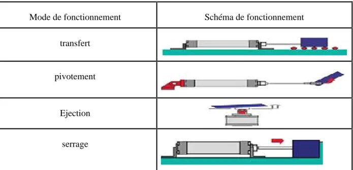 Tableau I.1 : Modes de fonctionnement un vérin. [4]