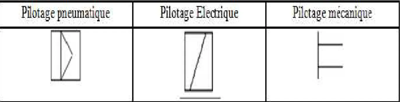 Tableau II.2 : Représente type de pilotage pneumatique