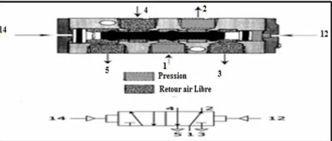 Figure I.11 : Schéma explicatif d’un distributeur 5/2.