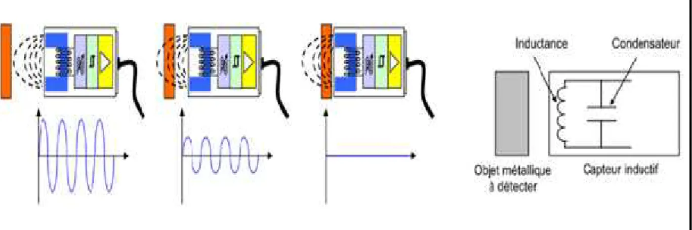 Figure I.15 : Schéma de fonctionnement capteurs inductifs