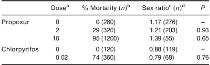 Table 4. Larval mortality and sex ratio of ospring of S6 (S6 M) cross in the presence of various concentrations of two insecticides: