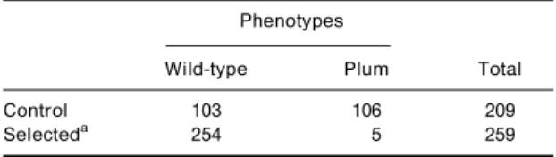 Table 5. Linkage relationship between chlorpyrifos resistance (Ace.1 R ) and eye phenotype controlled by the plum-eye locus, observed in the osprings of backcross Y6 (Y 6 M).