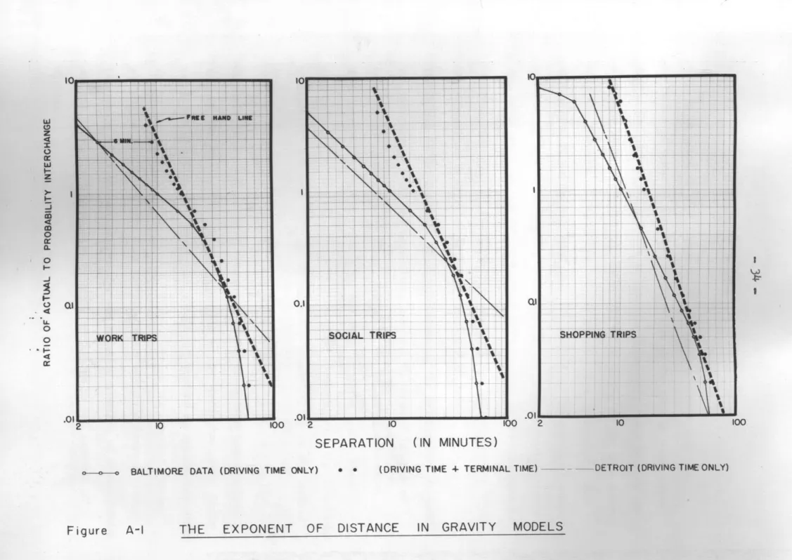 Figure  EXPONENT  A-I  TNE  OF  DISTANCE  IN  GRAVITY  MODELS