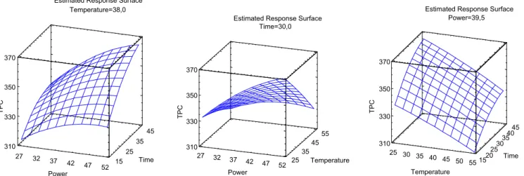 Fig. 4. Optimization parameters by response methodology: (a) estimated oleuropein, power, temperature response surface, (b) estimated oleuropein, temperature, extraction time response surface and (c) estimated oleuropein, power, extraction time response.